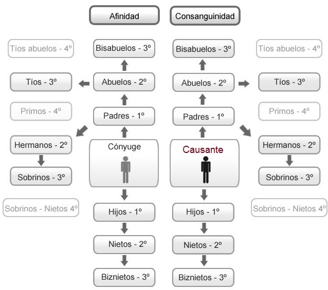 grados parentesco - quien hereda